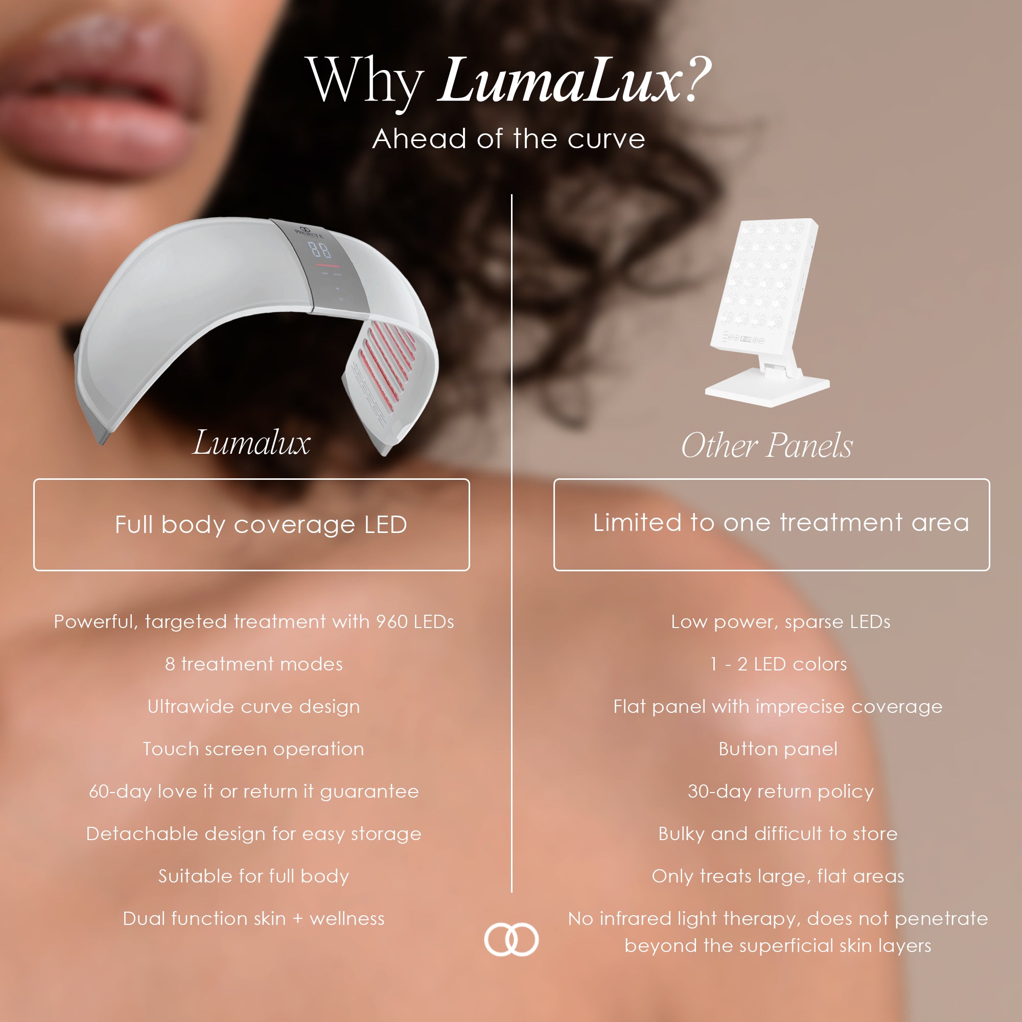 LumaLux Dome vs other LED panels comparison chart showing 960 LEDs, 8 treatment modes, and full body coverage.